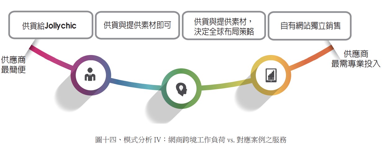 圖十四、模式分析 IV：網商跨境工作負荷 vs. 對應案例之服務.jpg